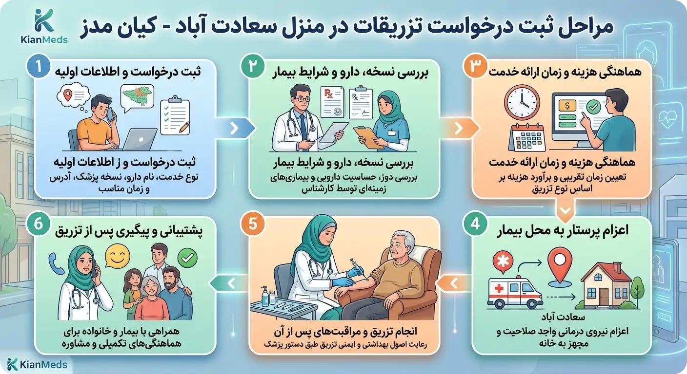 مراحل ثبت درخواست تزریقات در منزل سعادت آباد